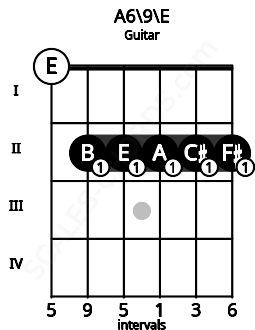 Fretboard image for the A6\9\E chord on guitar frets: 0 2 2 2 2 2