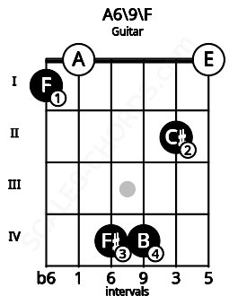 Fretboard image for the A6/9\F chord on guitar frets: 1 0 4 4 2 0