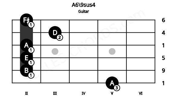 Fretboard image for the A6\9sus4 chord on guitar frets: 5 2 2 2 3 2