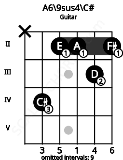 Fretboard image for the A6\9sus4\C# chord on guitar frets: x 4 2 2 3 2