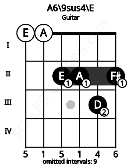 Fretboard image for the A6\9sus4\E chord on guitar frets: 0 0 2 2 3 2