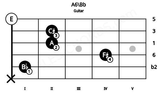 Fretboard image for the A6\Bb chord on guitar frets: x 1 4 2 2 0