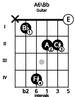 Fretboard image for the A6\Bb chord on guitar frets: x 1 4 2 2 0