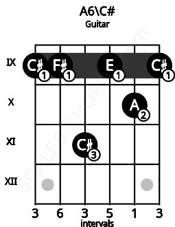Fretboard image for the A6\C# chord on guitar frets: 9 9 11 9 10 9