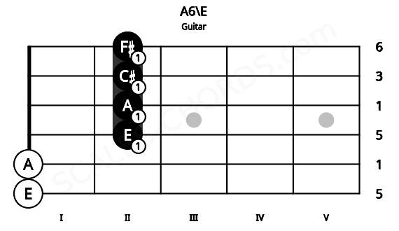 Fretboard image for the A6\E chord on guitar frets: 0 0 2 2 2 2