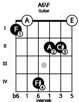 Fretboard image for the A6\F chord on guitar frets: 1 0 4 2 2 0
