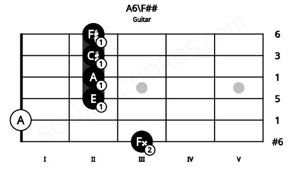 Fretboard image for the A6\F## chord on guitar frets: 3 0 2 2 2 2