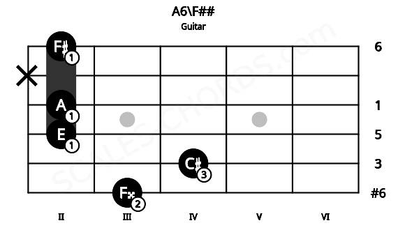 Fretboard image for the A6\F## chord on guitar frets: 3 4 2 2 x 2