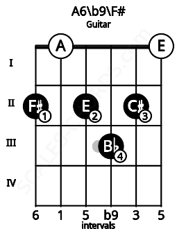 Fretboard image for the A6\b9\F# chord on guitar frets: 2 0 2 3 2 0