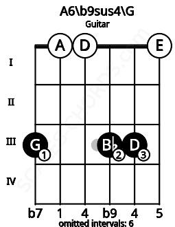 Fretboard image for the A6/b9sus4\G chord on guitar frets: 3 0 0 3 3 0