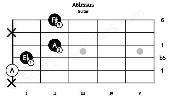 Fretboard image for the A6b5sus chord on guitar frets: x 0 1 2 x 2