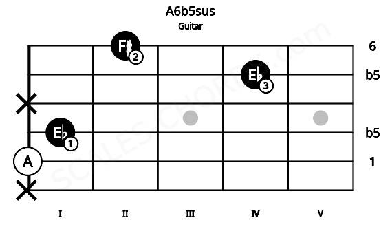 Fretboard image for the A6b5sus chord on guitar frets: x 0 1 x 4 2