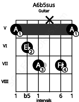 Fretboard image for the A6b5sus chord on guitar frets: 5 6 7 x 7 5