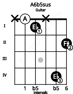 Fretboard image for the A6b5sus chord on guitar frets: x 0 1 x 4 2