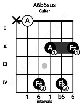 Fretboard image for the A6b5sus chord on guitar frets: x 0 4 2 4 2