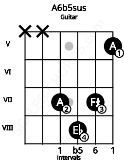 Fretboard image for the A6b5sus chord on guitar frets: x x 7 8 7 5
