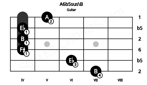 Fretboard image for the A6b5sus\B chord on guitar frets: 7 6 4 4 4 5