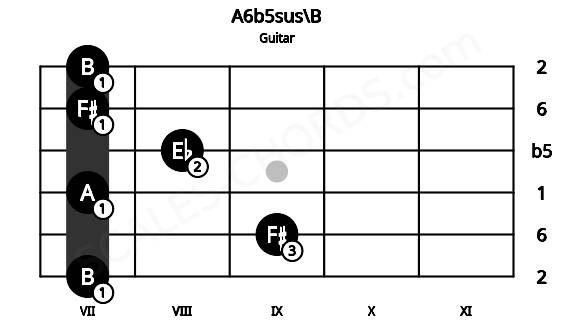 Fretboard image for the A6b5sus\B chord on guitar frets: 7 9 7 8 7 7