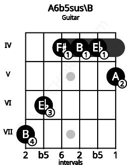 Fretboard image for the A6b5sus\B chord on guitar frets: 7 6 4 4 4 5
