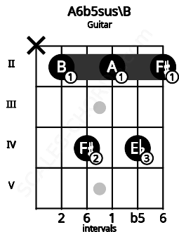 Fretboard image for the A6b5sus\B chord on guitar frets: x 2 4 2 4 2