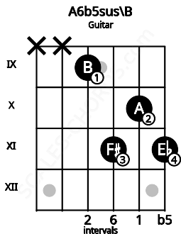 Fretboard image for the A6b5sus\B chord on guitar frets: x x 9 11 10 11