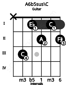 Fretboard image for the A6b5sus\C chord on guitar frets: x 3 1 2 1 2