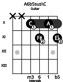 Fretboard image for the A6b5sus\C chord on guitar frets: x x 10 11 10 11