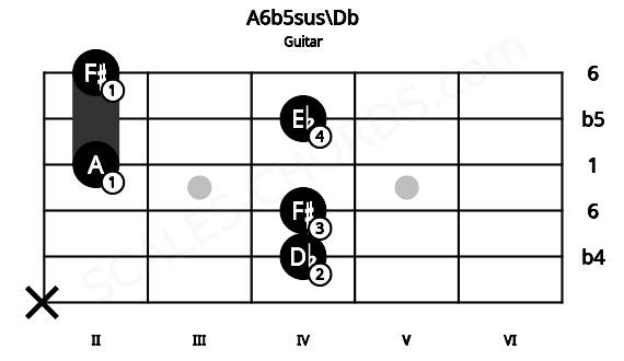 Fretboard image for the A6b5sus\Db chord on guitar frets: x 4 4 2 4 2