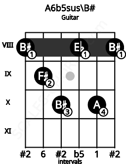 Fretboard image for the A6b5sus\Dbb chord on guitar frets: 8 9 10 8 10 8