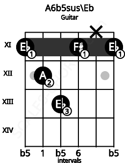 Fretboard image for the A6b5sus\Eb chord on guitar frets: 11 12 13 11 x 11