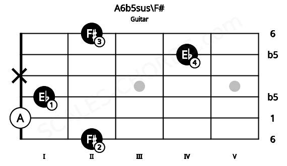 Fretboard image for the A6b5sus\F# chord on guitar frets: 2 0 1 x 4 2