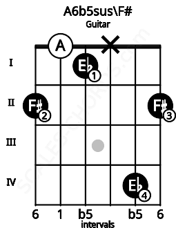 Fretboard image for the A6b5sus\F# chord on guitar frets: 2 0 1 x 4 2