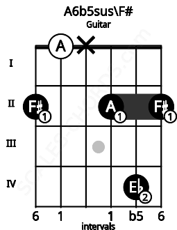 Fretboard image for the A6b5sus\F# chord on guitar frets: 2 0 x 2 4 2