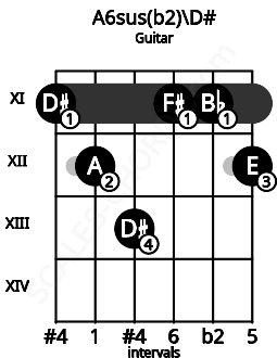 Fretboard image for the A6sus(b2)\D# chord on guitar frets: 11 12 13 11 11 12