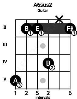 Fretboard image for the A6sus2 chord on guitar frets: 5 2 2 4 x 2