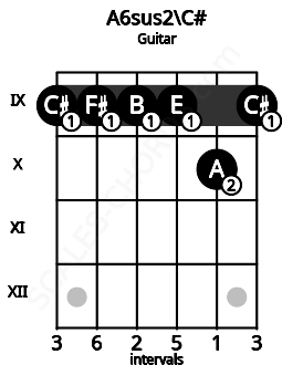 Fretboard image for the A6sus2\C# chord on guitar frets: 9 9 9 9 10 9