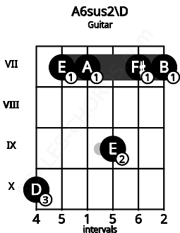 Fretboard image for the A6sus2\D chord on guitar frets: 10 7 7 9 7 7