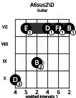 Fretboard image for the A6sus2\D chord on guitar frets: 10 7 9 7 7 7
