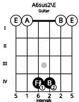 Fretboard image for the A6sus2\E chord on guitar frets: 0 0 4 4 0 0
