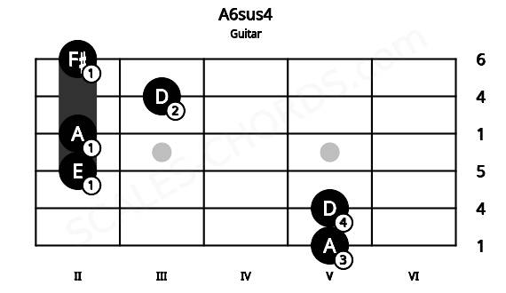 Fretboard image for the A6sus4 chord on guitar frets: 5 5 2 2 3 2