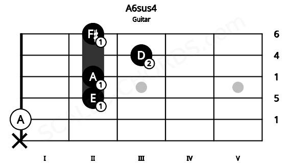 Fretboard image for the A6sus4 chord on guitar frets: x 0 2 2 3 2