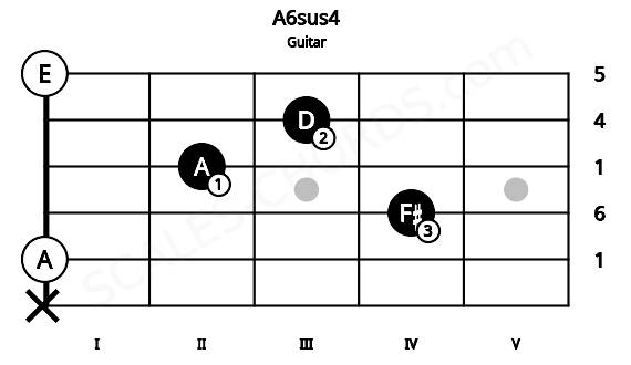 Fretboard image for the A6sus4 chord on guitar frets: x 0 4 2 3 0