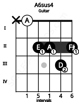 Fretboard image for the A6sus4 chord on guitar frets: x 0 2 2 3 2