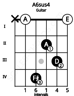 Fretboard image for the A6sus4 chord on guitar frets: x 0 4 2 3 0
