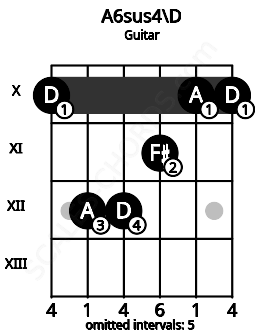 Fretboard image for the A6sus4\D chord on guitar frets: 10 12 12 11 10 10