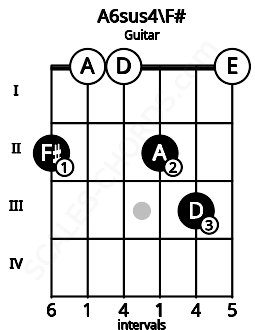 Fretboard image for the A6sus4\F# chord on guitar frets: 2 0 0 2 3 0