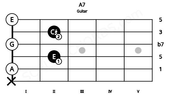 Fretboard image for the A7 chord on guitar frets: x 0 2 0 2 0