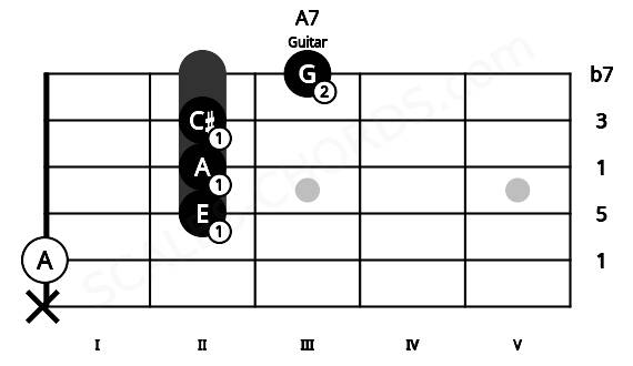 Fretboard image for the A7 chord on guitar frets: x 0 2 2 2 3