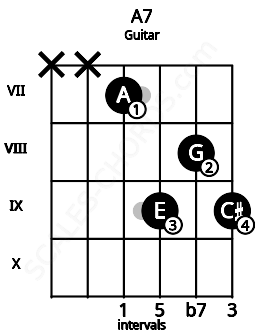 Fretboard image for the A7 chord on guitar frets: x x 7 9 8 9