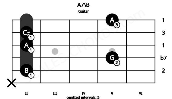 Fretboard image for the A7\B chord on guitar frets: x 2 5 2 2 5